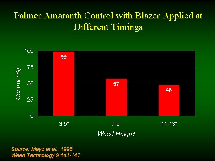 Palmer Amaranth Control with Blazer Applied at Different Timings Source: Mayo et al. ,