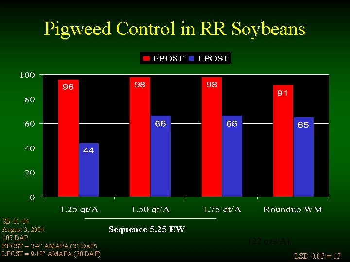 Pigweed Control in RR Soybeans SB-01 -04 August 3, 2004 105 DAP EPOST =