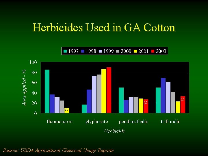 Herbicides Used in GA Cotton Source: USDA Agricultural Chemical Usage Reports 
