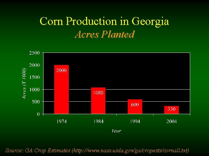 Corn Production in Georgia Acres Planted Source: GA Crop Estimates (http: //www. nass. usda.