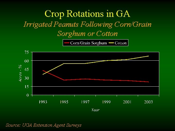 Crop Rotations in GA Irrigated Peanuts Following Corn/Grain Sorghum or Cotton Source: UGA Extension