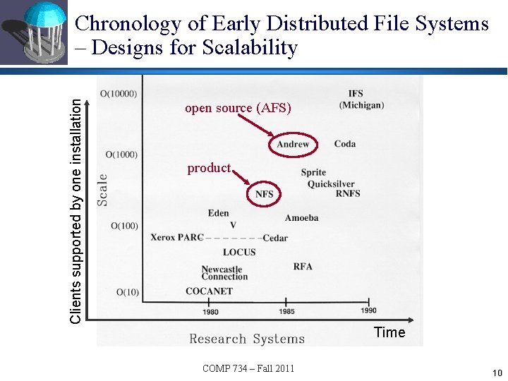Clients supported by one installation Chronology of Early Distributed File Systems – Designs for