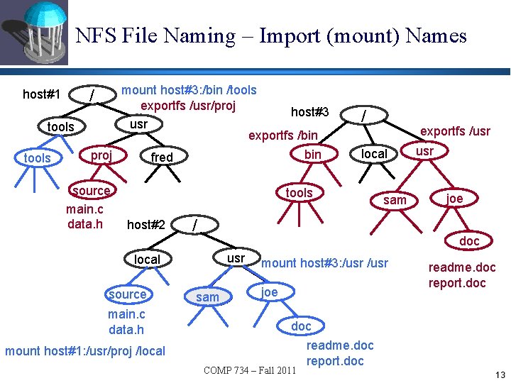NFS File Naming – Import (mount) Names tools mount host#3: /bin /tools exportfs /usr/proj