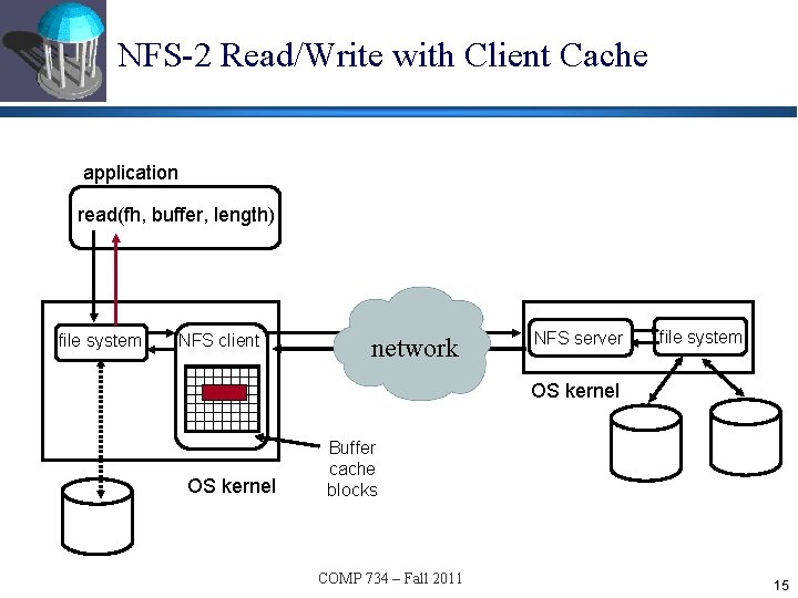 NFS-2 Read/Write with Client Cache application read(fh, buffer, length) file system NFS client network