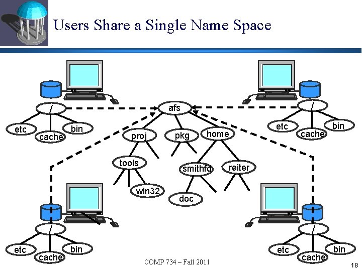 Users Share a Single Name Space / etc cache / afs bin proj tools
