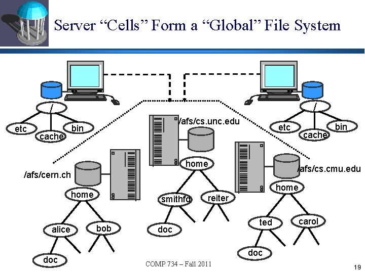 Server “Cells” Form a “Global” File System / / etc /afs/cs. unc. edu bin