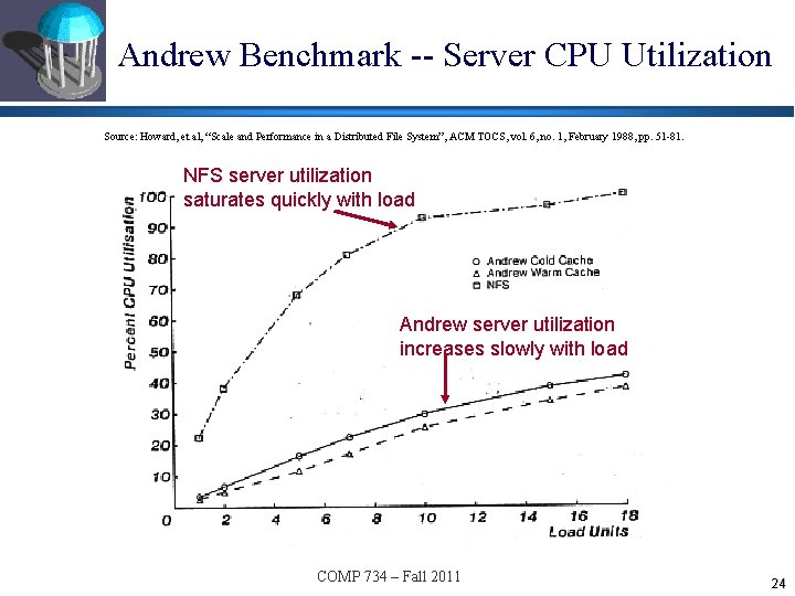 Andrew Benchmark -- Server CPU Utilization Source: Howard, et al, “Scale and Performance in