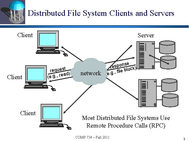 Distributed File System Clients and Servers Client Server request ad) (e. g. , re