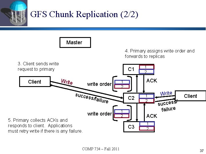 GFS Chunk Replication (2/2) Master 4. Primary assigns write order and forwards to replicas
