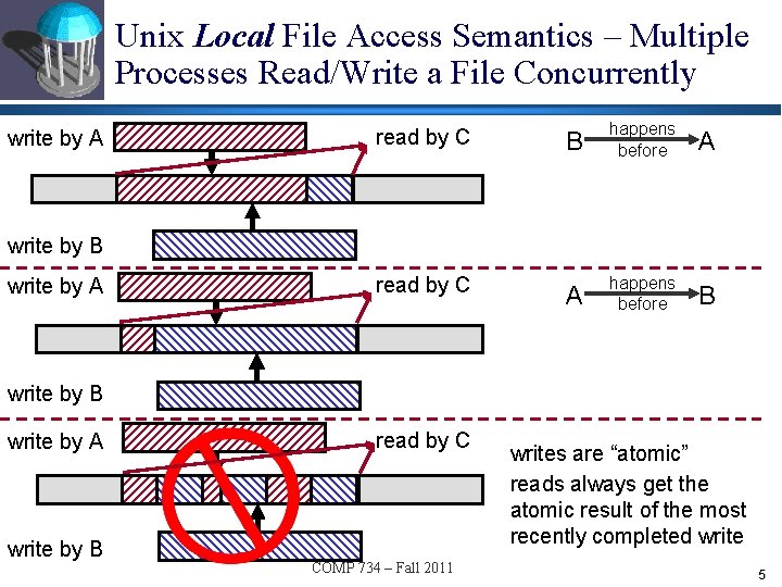 Unix Local File Access Semantics – Multiple Processes Read/Write a File Concurrently write by