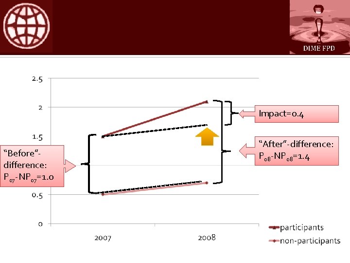 Impact=0. 4 “Before”difference: P 07 -NP 07=1. 0 “After”-difference: P 08 -NP 08=1. 4