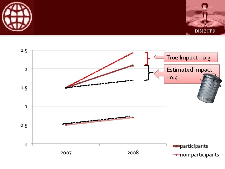 True Impact=-0. 3 Estimated Impact =0. 4 