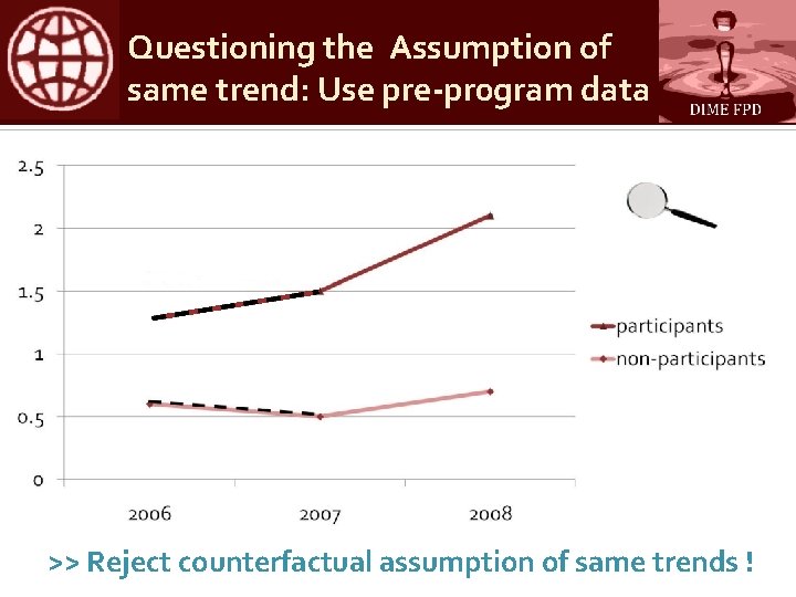 Questioning the Assumption of same trend: Use pre-pr 0 gram data >> Reject counterfactual