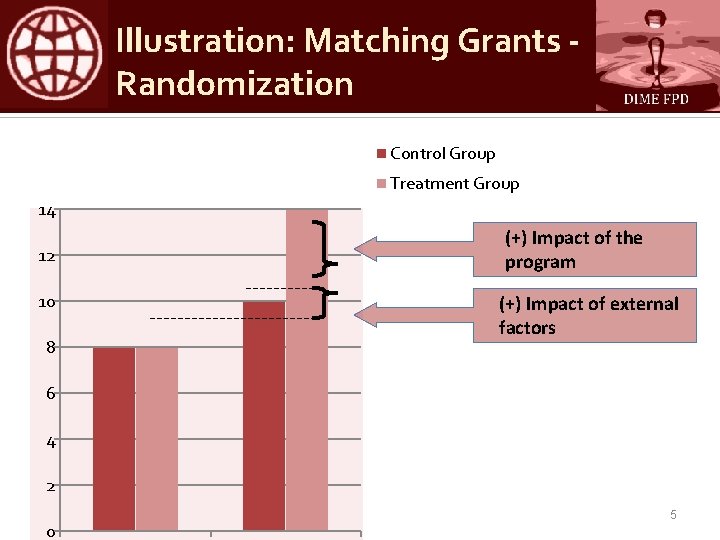 Illustration: Matching Grants Randomization Control Group Treatment Group 14 12 10 8 (+) Impact