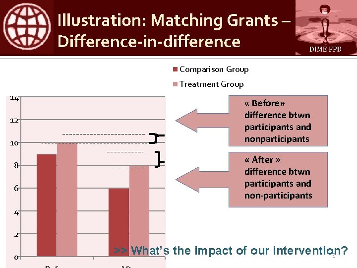 Illustration: Matching Grants – Difference-in-difference Comparison Group Treatment Group 14 12 10 8 6