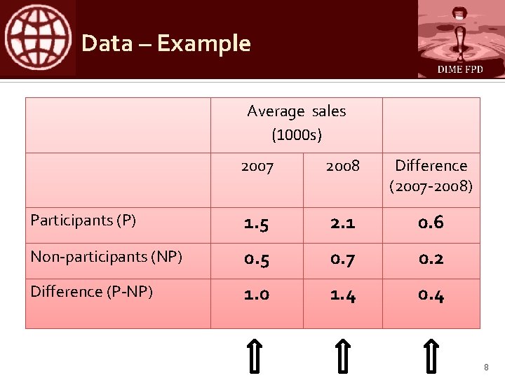 Data – Example Average sales (1000 s) 2007 2008 Difference (2007 -2008) Participants (P)