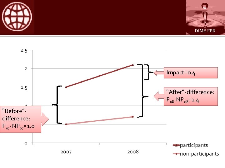 Impact=0. 4 “After”-difference: P 08 -NP 08=1. 4 “Before”difference: P 07 -NP 07=1. 0