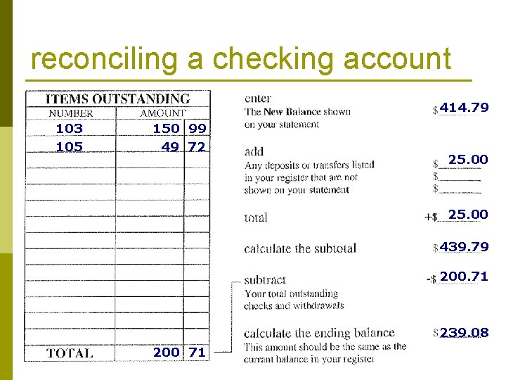 reconciling a checking account 414. 79 103 105 150 99 49 72 25. 00