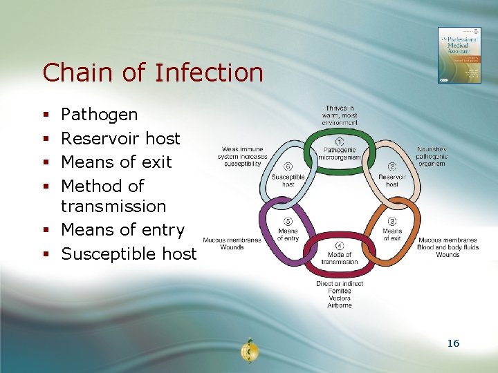 Chain of Infection Pathogen Reservoir host Means of exit Method of transmission § Means