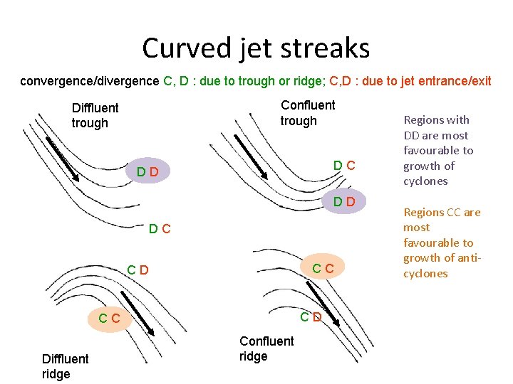 Curved jet streaks convergence/divergence C, D : due to trough or ridge; C, D