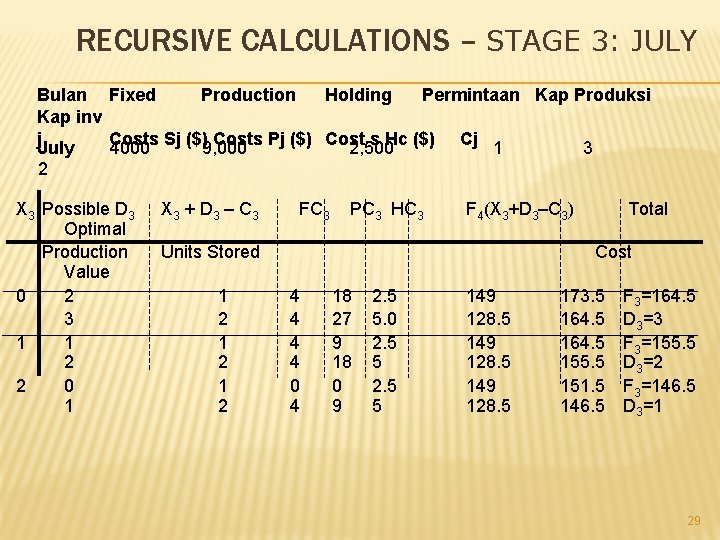 RECURSIVE CALCULATIONS – STAGE 3: JULY Bulan Fixed Production Holding Permintaan Kap Produksi Kap