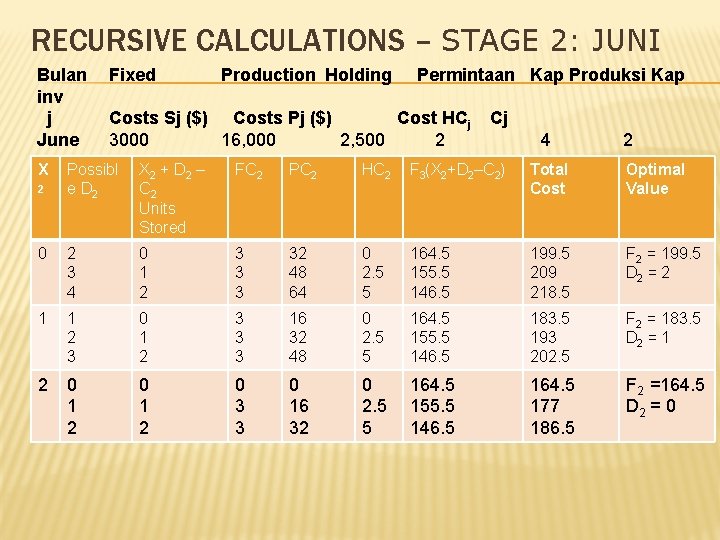 RECURSIVE CALCULATIONS – STAGE 2: JUNI Bulan inv j June X Fixed Production Holding