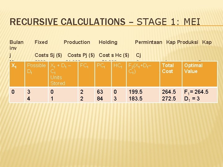 RECURSIVE CALCULATIONS – STAGE 1: MEI Bulan Fixed Production Holding Permintaan Kap Produksi Kap