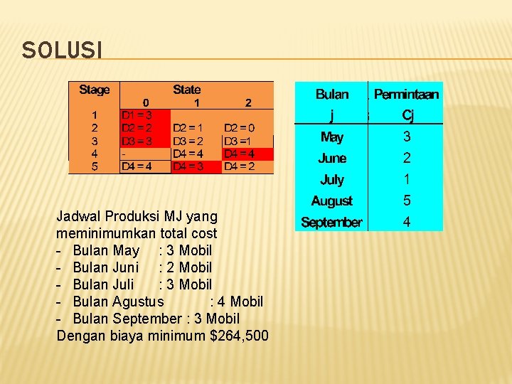 SOLUSI Jadwal Produksi MJ yang meminimumkan total cost - Bulan May : 3 Mobil