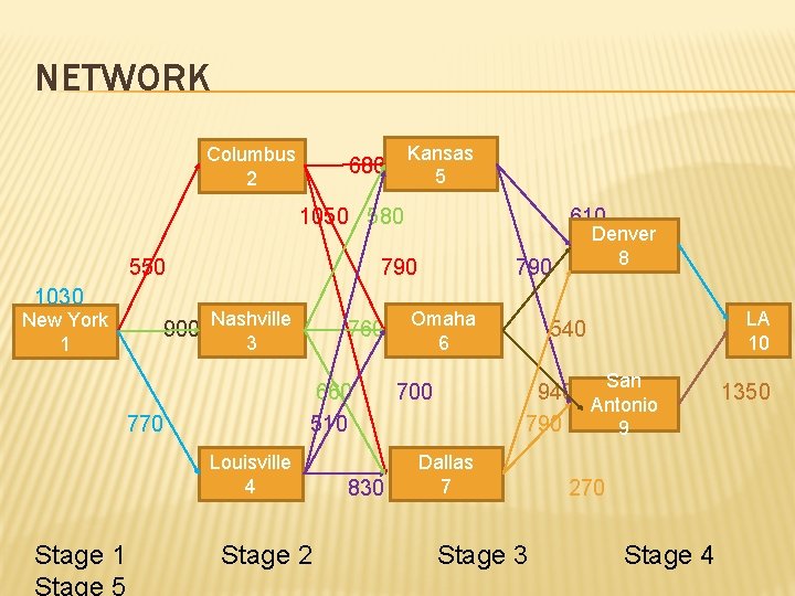 NETWORK Columbus 2 Kansas 5 680 1050 580 550 1030 New York 1 790