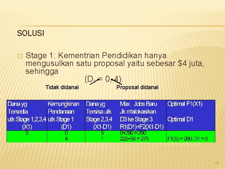 SOLUSI � Stage 1: Kementrian Pendidikan hanya mengusulkan satu proposal yaitu sebesar $4 juta,