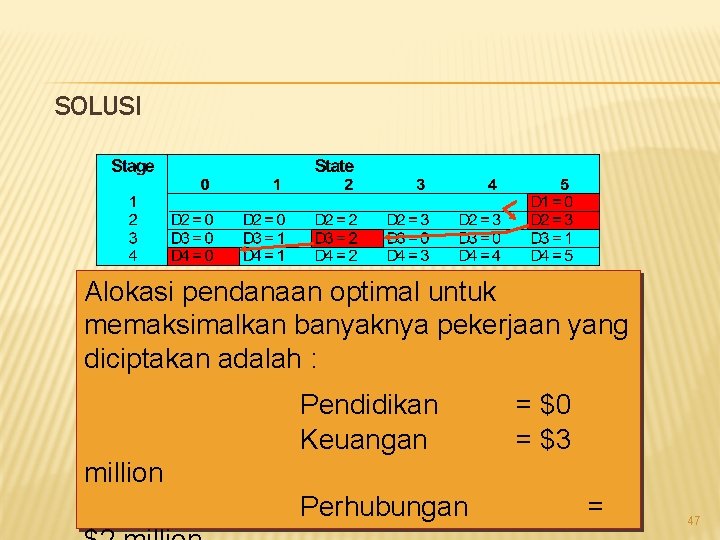 SOLUSI Alokasi pendanaan optimal untuk memaksimalkan banyaknya pekerjaan yang diciptakan adalah : Pendidikan Keuangan