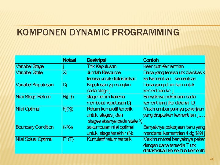KOMPONEN DYNAMIC PROGRAMMING 48 