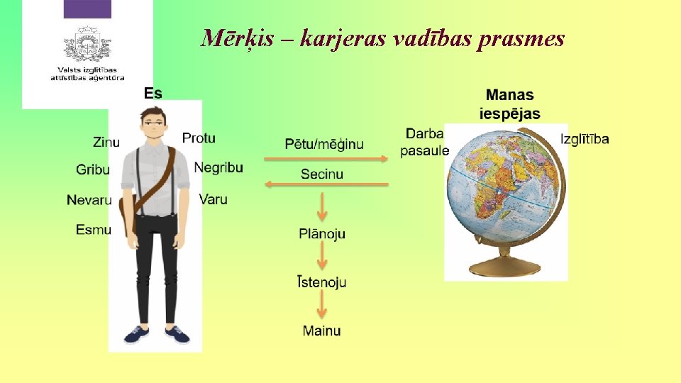 Mērķis – karjeras vadības prasmes 