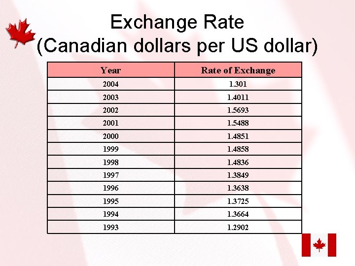 Exchange Rate (Canadian dollars per US dollar) Year Rate of Exchange 2004 1. 301