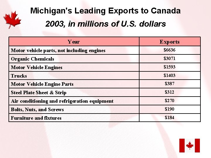 Michigan's Leading Exports to Canada 2003, in millions of U. S. dollars Year Exports