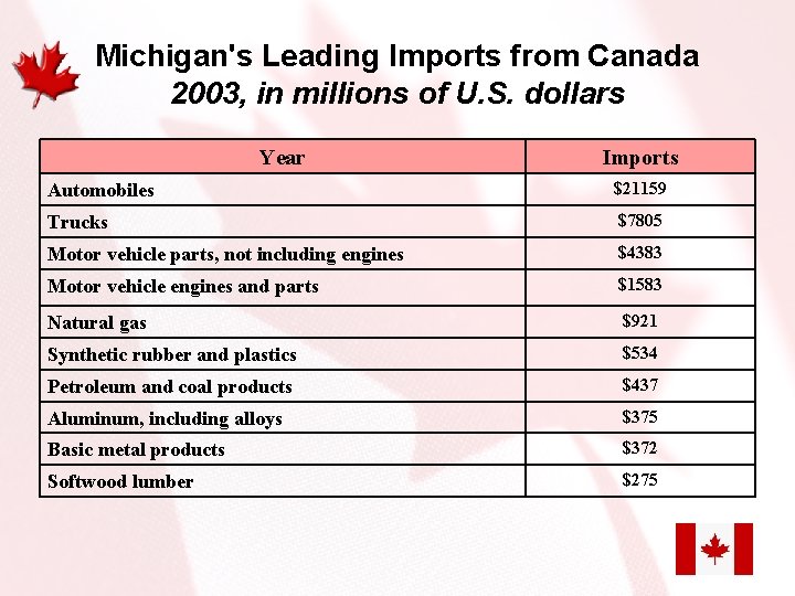 Michigan's Leading Imports from Canada 2003, in millions of U. S. dollars Year Imports