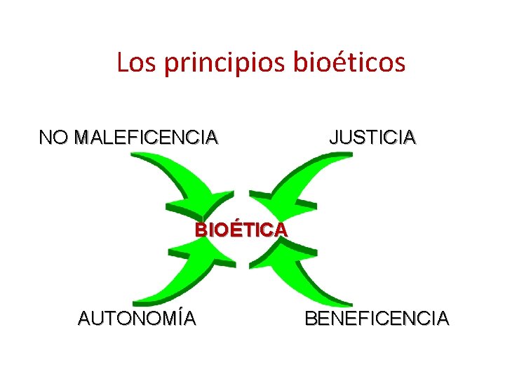 Los principios bioéticos NO MALEFICENCIA JUSTICIA BIOÉTICA AUTONOMÍA BENEFICENCIA 