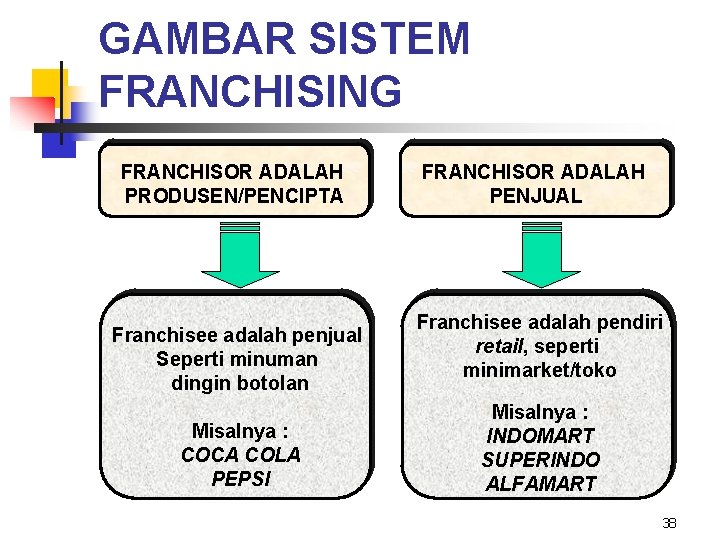 GAMBAR SISTEM FRANCHISING FRANCHISOR ADALAH PRODUSEN/PENCIPTA Franchisee adalah penjual Seperti minuman dingin botolan Misalnya