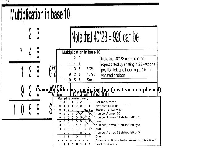Binary Multiplication Procedure similar to decimal multiplication Example of binary multiplication (positive multiplicand) 