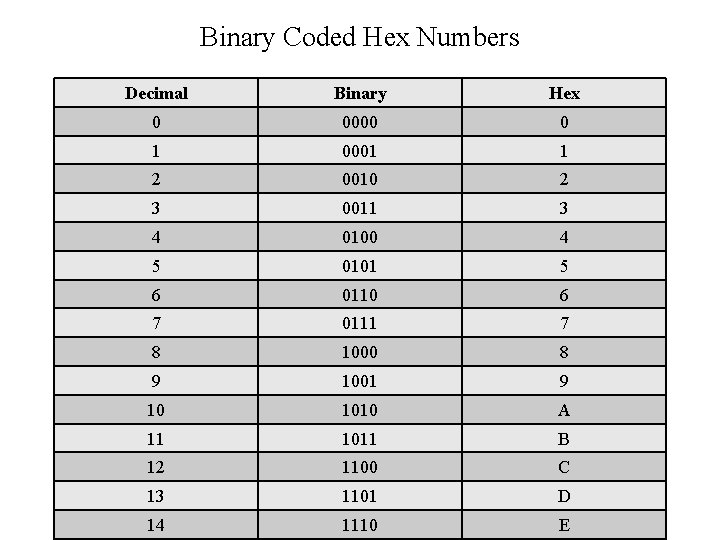Binary Coded Hex Numbers Decimal Binary Hex 0 0000 0 1 0001 1 2