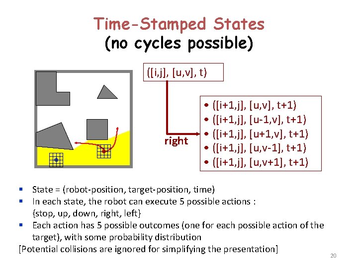 Time-Stamped States (no cycles possible) ([i, j], [u, v], t) right • ([i+1, j],