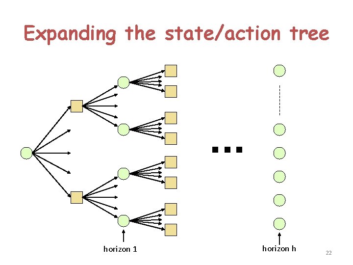 Expanding the state/action tree . . . horizon 1 horizon h 22 