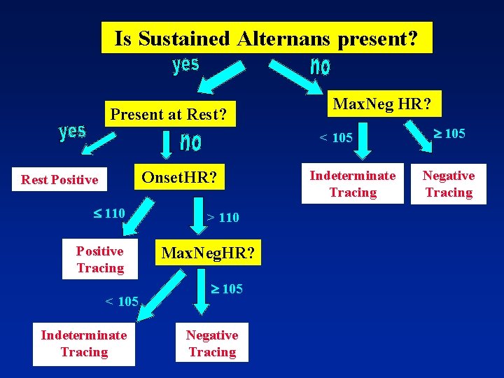 Is Sustained Alternans present? Present at Rest? Max. Neg HR? < 105 Onset. HR?