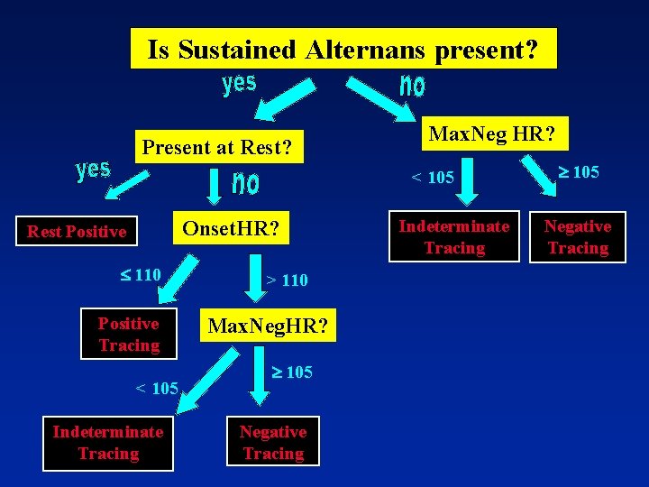 Is Sustained Alternans present? Present at Rest? Max. Neg HR? < 105 Onset. HR?