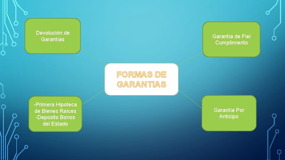 Devolución de Garantías Garantía de Fiel Cumplimiento FORMAS DE GARANTIAS -Primera Hipoteca de Bienes