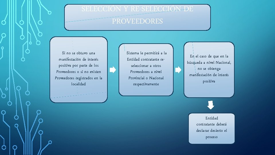 SELECCIÓN Y RE-SELECCIÓN DE PROVEEDORES Si no se obtuvo una manifestación de interés positiva