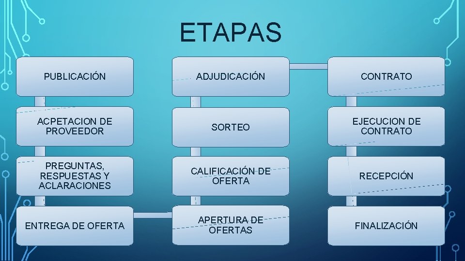 ETAPAS PUBLICACIÓN ADJUDICACIÓN CONTRATO ACPETACION DE PROVEEDOR SORTEO EJECUCION DE CONTRATO PREGUNTAS, RESPUESTAS Y