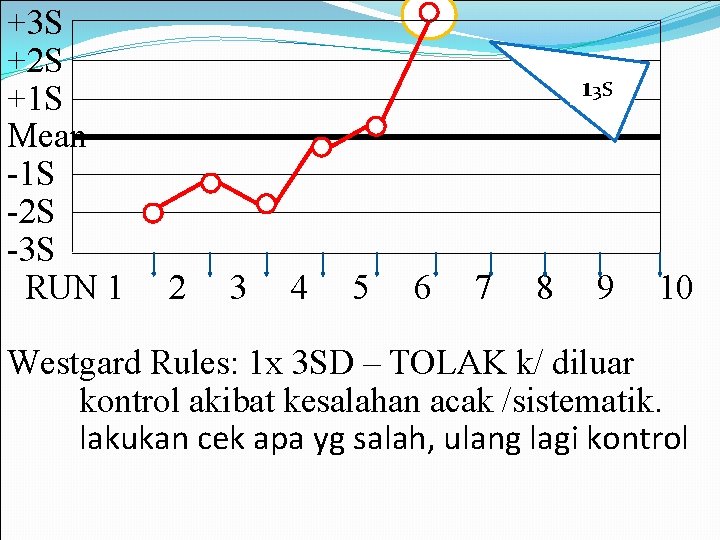 +3 S +2 S +1 S Mean -1 S -2 S -3 S RUN