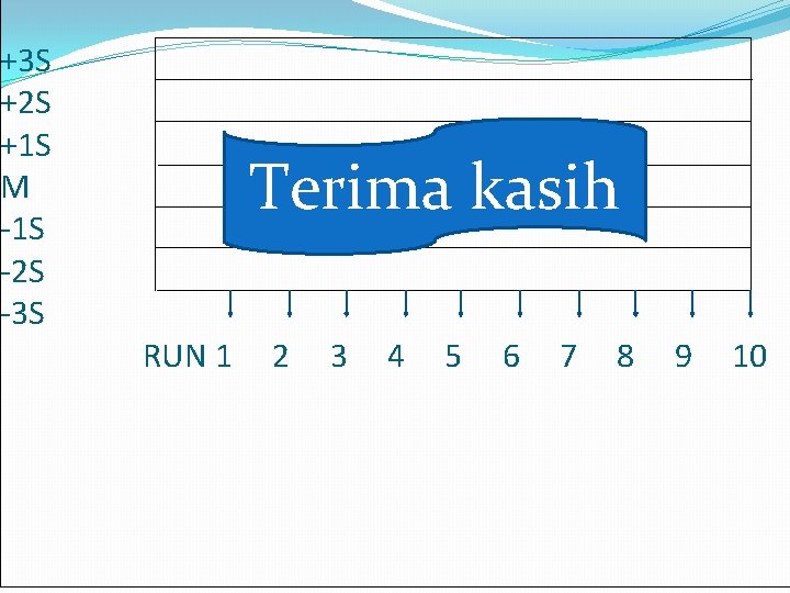 +3 S +2 S +1 S M -1 S -2 S -3 S Terima