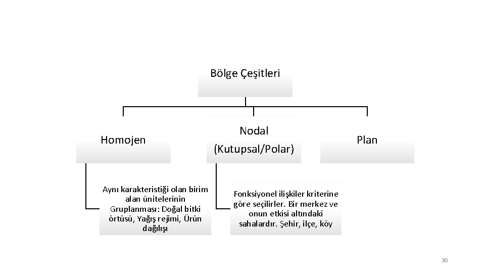 Bölge Çeşitleri Homojen Aynı karakteristiği olan birim alan ünitelerinin Gruplanması: Doğal bitki örtüsü, Yağış